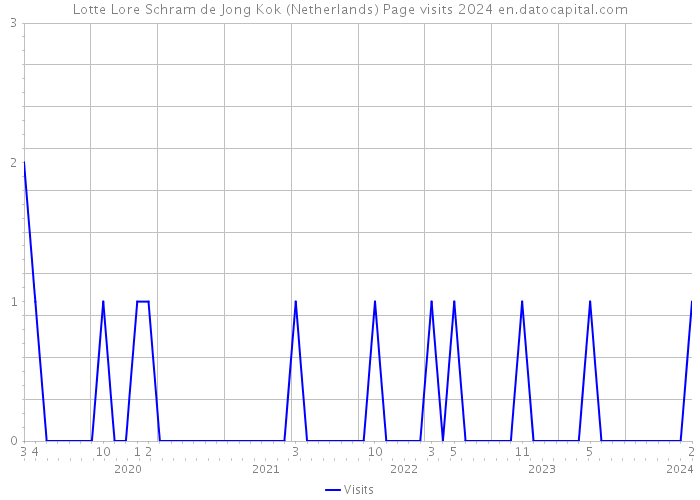 Lotte Lore Schram de Jong Kok (Netherlands) Page visits 2024 