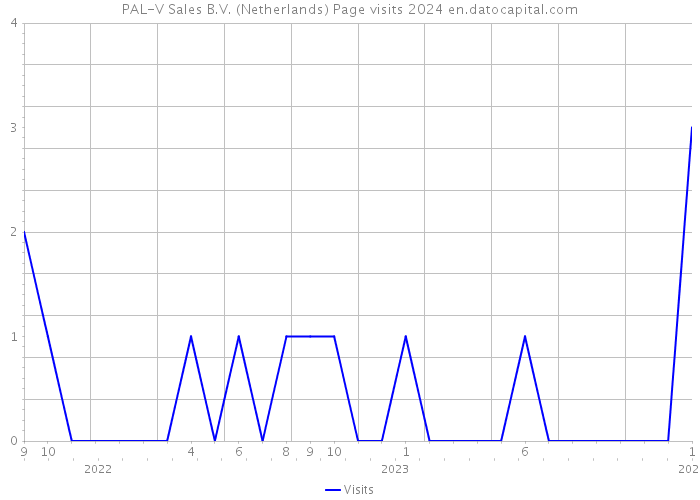 PAL-V Sales B.V. (Netherlands) Page visits 2024 