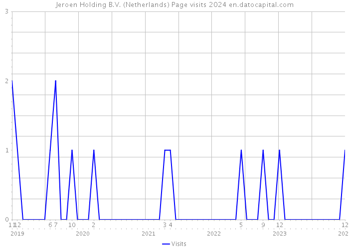 Jeroen Holding B.V. (Netherlands) Page visits 2024 