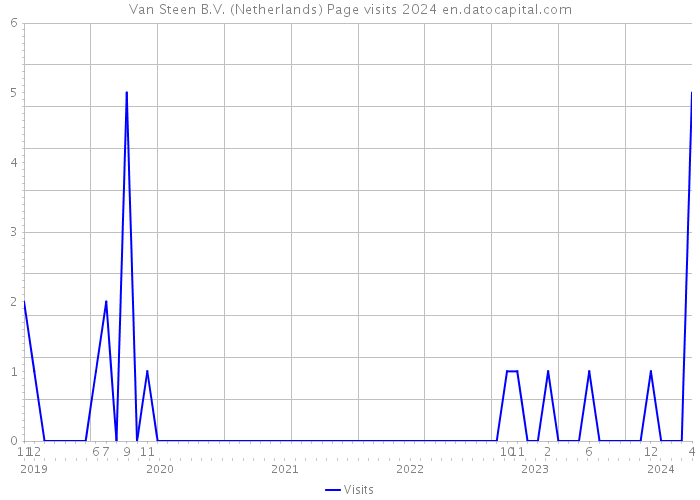 Van Steen B.V. (Netherlands) Page visits 2024 
