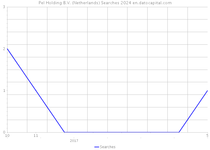 Pel Holding B.V. (Netherlands) Searches 2024 