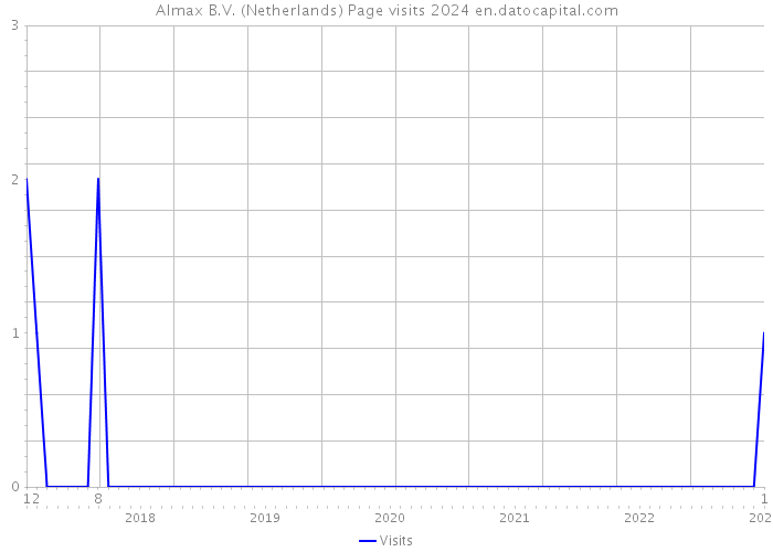 Almax B.V. (Netherlands) Page visits 2024 