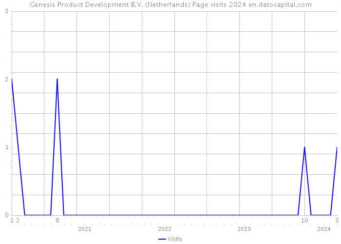 Genesis Product Development B.V. (Netherlands) Page visits 2024 
