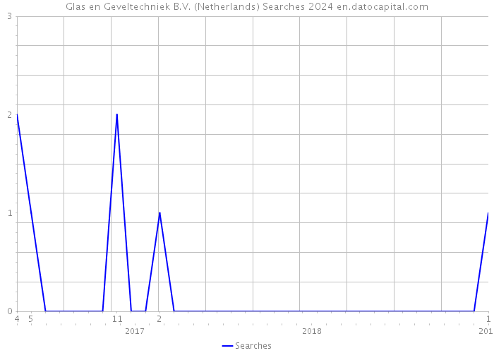 Glas en Geveltechniek B.V. (Netherlands) Searches 2024 