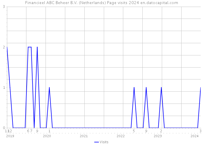 Financieel ABC Beheer B.V. (Netherlands) Page visits 2024 