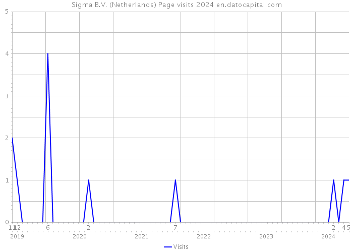 Sigma B.V. (Netherlands) Page visits 2024 