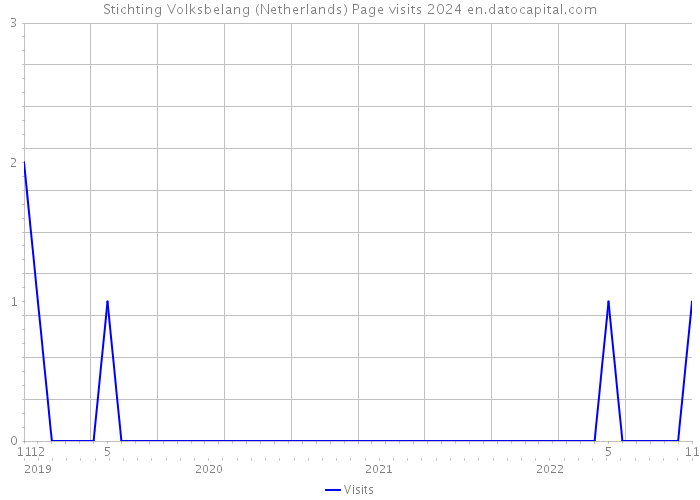 Stichting Volksbelang (Netherlands) Page visits 2024 