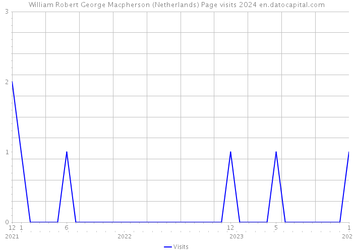 William Robert George Macpherson (Netherlands) Page visits 2024 