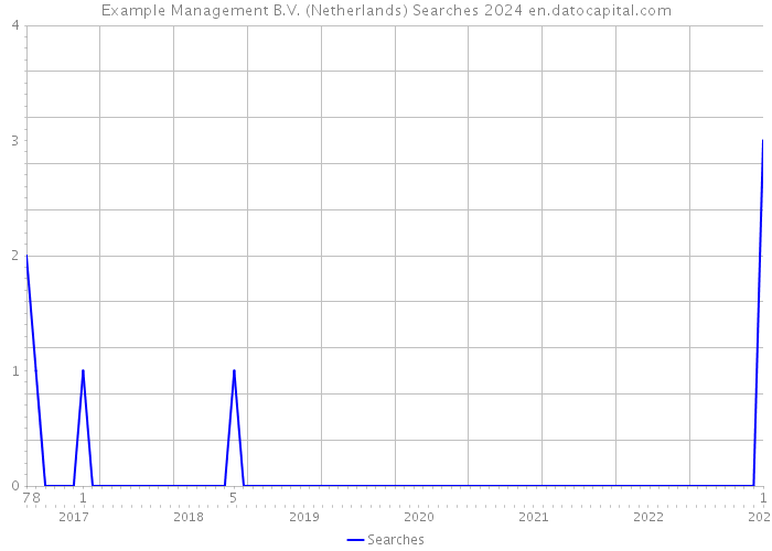 Example Management B.V. (Netherlands) Searches 2024 
