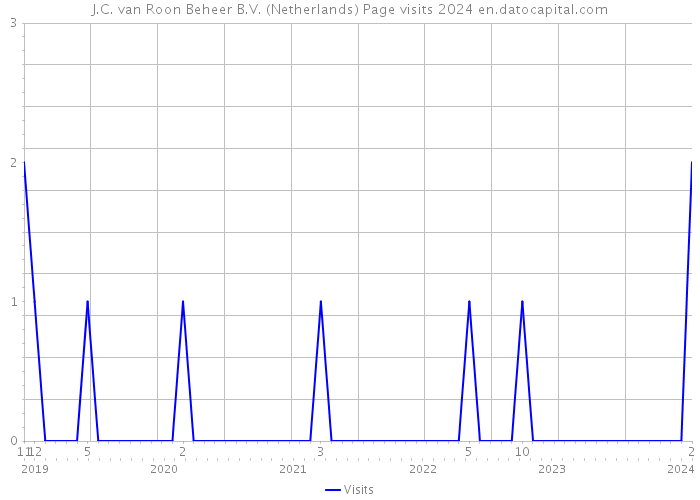 J.C. van Roon Beheer B.V. (Netherlands) Page visits 2024 