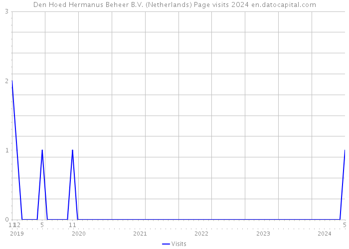 Den Hoed Hermanus Beheer B.V. (Netherlands) Page visits 2024 