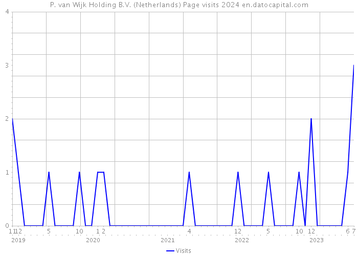 P. van Wijk Holding B.V. (Netherlands) Page visits 2024 
