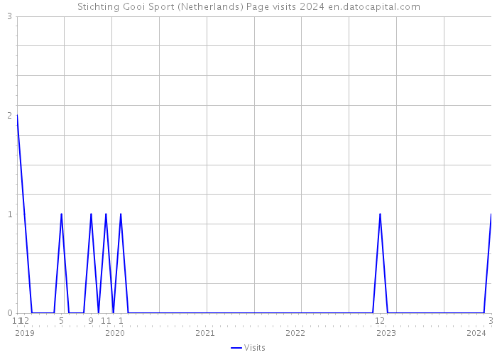 Stichting Gooi Sport (Netherlands) Page visits 2024 