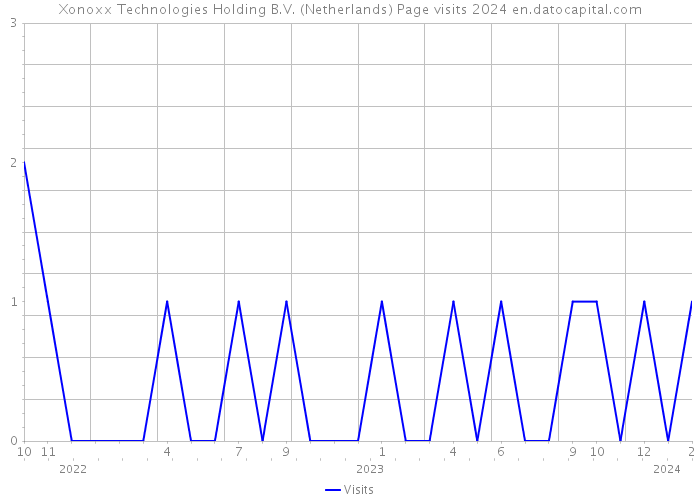Xonoxx Technologies Holding B.V. (Netherlands) Page visits 2024 