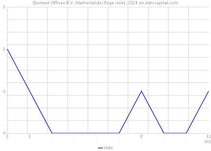 Element Offices B.V. (Netherlands) Page visits 2024 