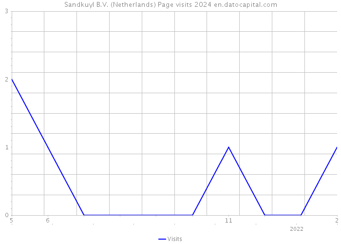 Sandkuyl B.V. (Netherlands) Page visits 2024 