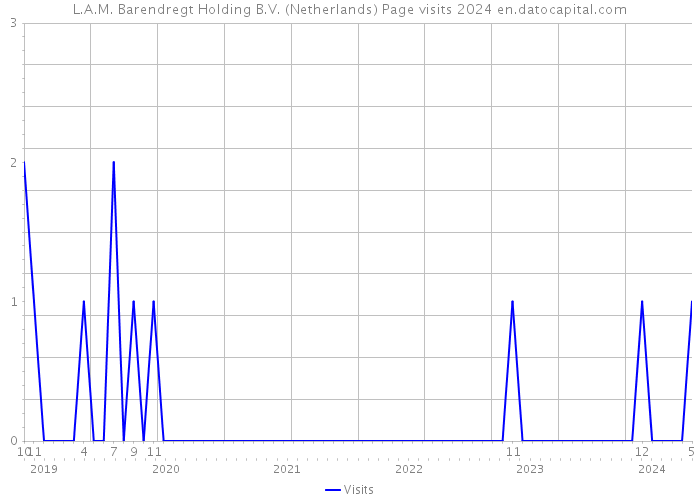 L.A.M. Barendregt Holding B.V. (Netherlands) Page visits 2024 
