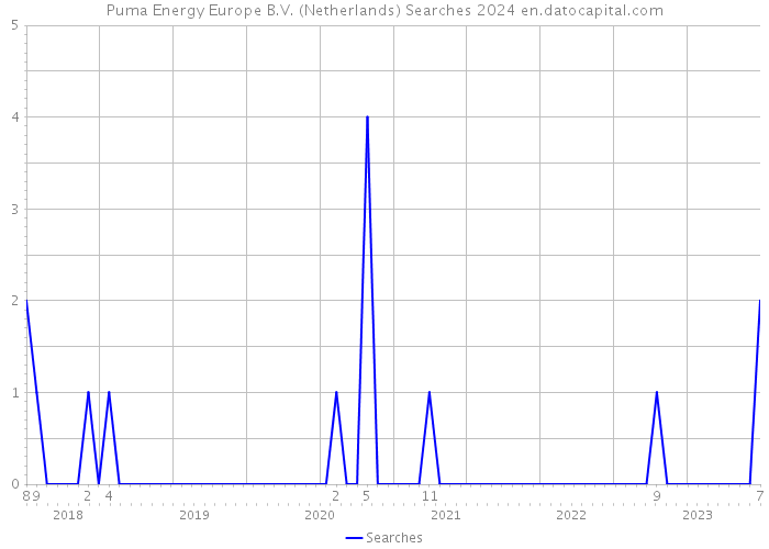 Puma Energy Europe B.V. (Netherlands) Searches 2024 