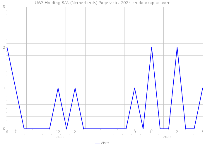 UWS Holding B.V. (Netherlands) Page visits 2024 