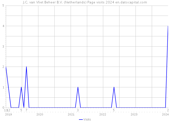 J.C. van Vliet Beheer B.V. (Netherlands) Page visits 2024 