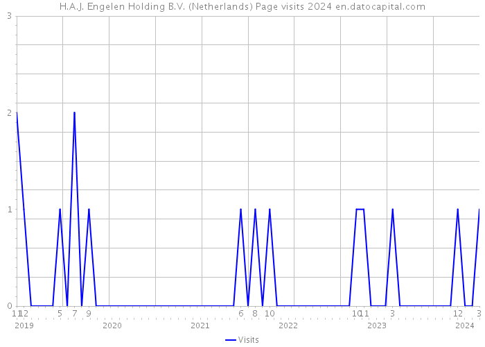 H.A.J. Engelen Holding B.V. (Netherlands) Page visits 2024 