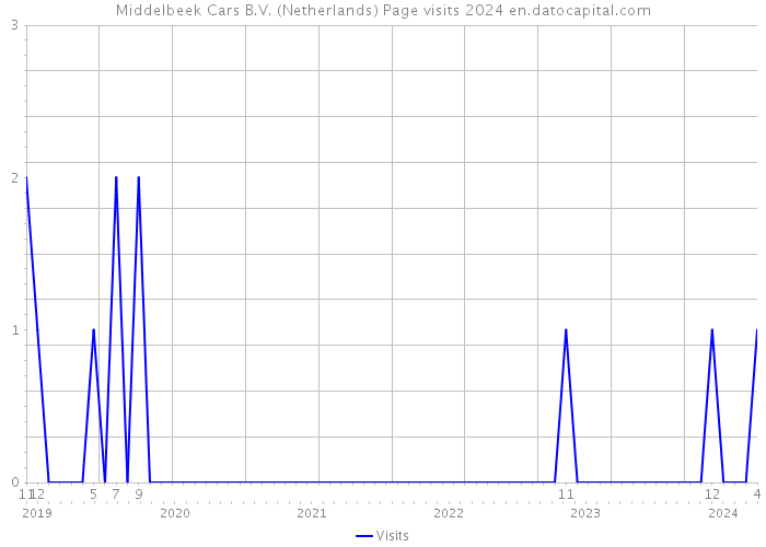 Middelbeek Cars B.V. (Netherlands) Page visits 2024 