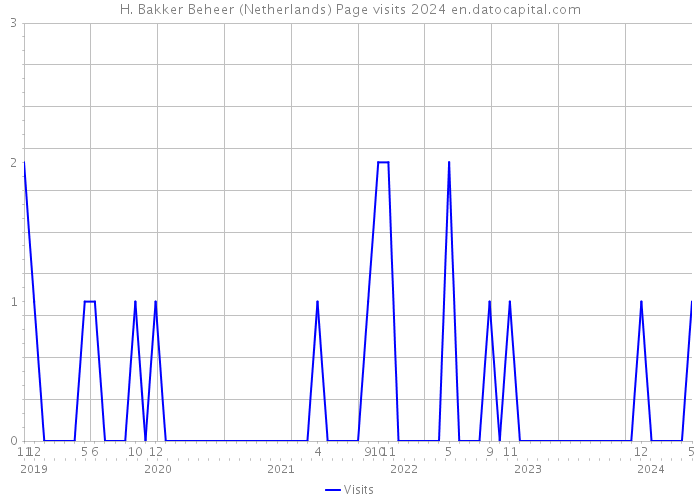 H. Bakker Beheer (Netherlands) Page visits 2024 