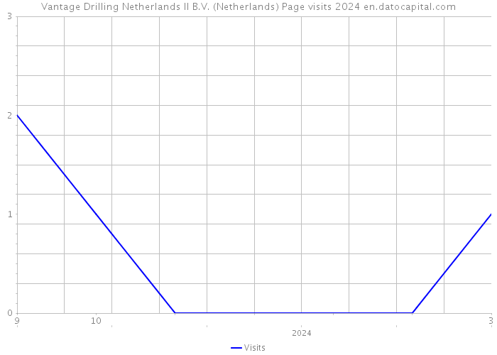 Vantage Drilling Netherlands II B.V. (Netherlands) Page visits 2024 