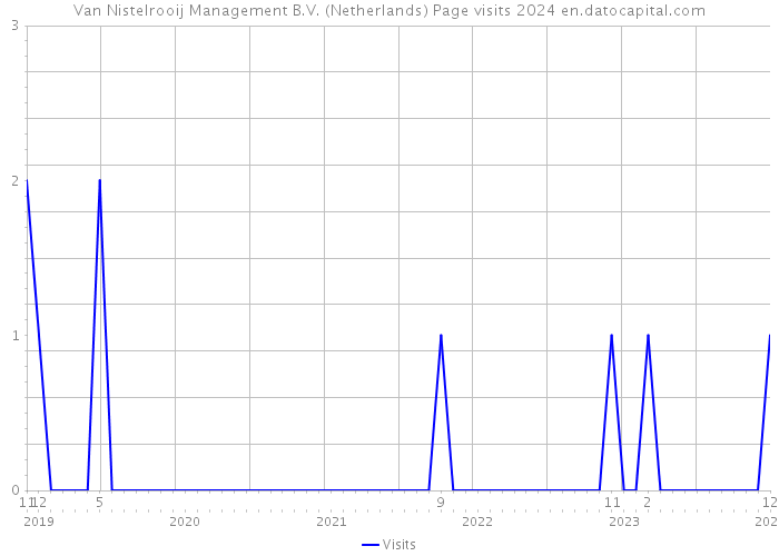 Van Nistelrooij Management B.V. (Netherlands) Page visits 2024 