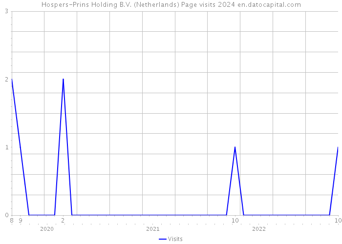 Hospers-Prins Holding B.V. (Netherlands) Page visits 2024 