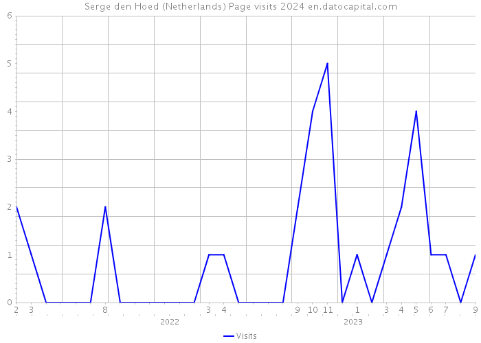 Serge den Hoed (Netherlands) Page visits 2024 