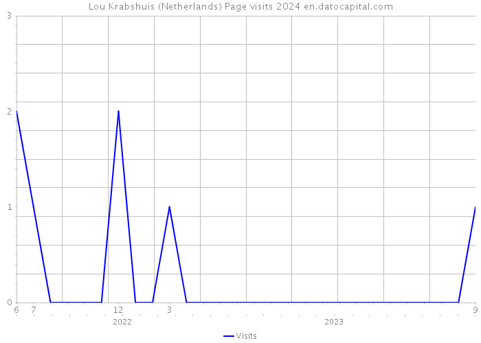 Lou Krabshuis (Netherlands) Page visits 2024 