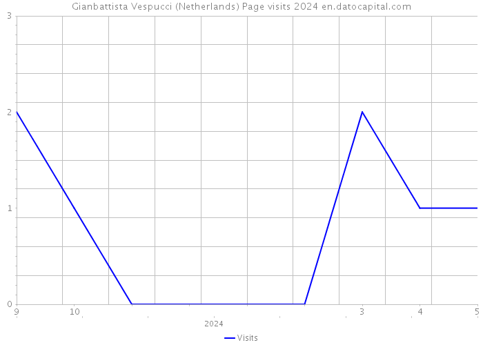 Gianbattista Vespucci (Netherlands) Page visits 2024 