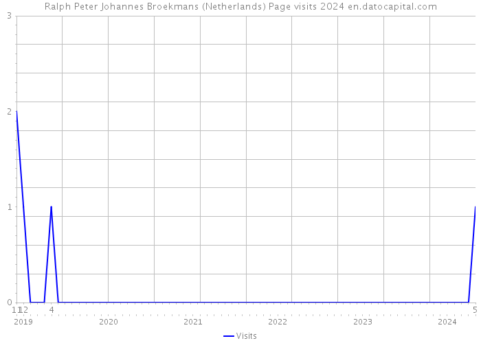 Ralph Peter Johannes Broekmans (Netherlands) Page visits 2024 