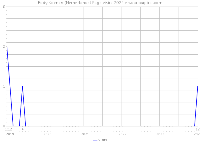 Eddy Koenen (Netherlands) Page visits 2024 