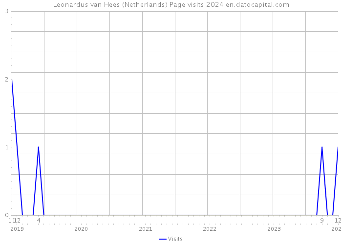 Leonardus van Hees (Netherlands) Page visits 2024 