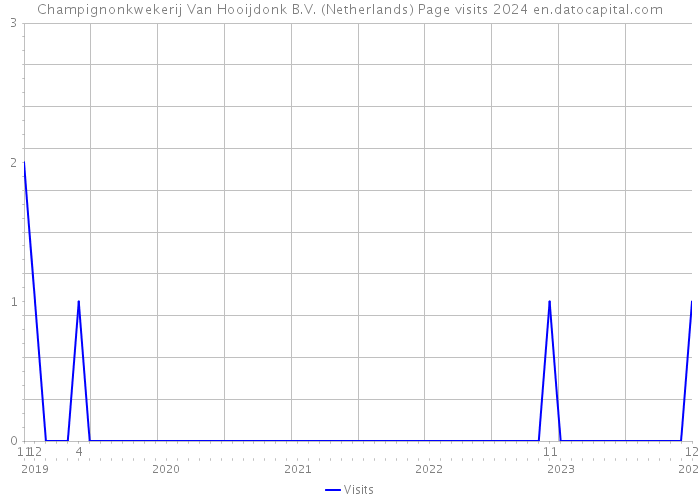 Champignonkwekerij Van Hooijdonk B.V. (Netherlands) Page visits 2024 