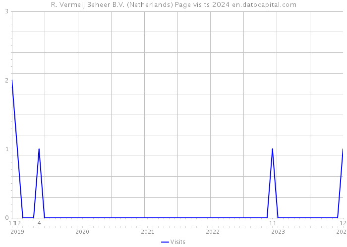 R. Vermeij Beheer B.V. (Netherlands) Page visits 2024 