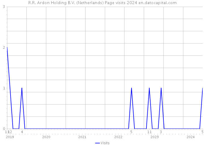 R.R. Ardon Holding B.V. (Netherlands) Page visits 2024 