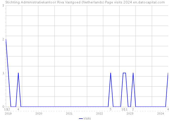 Stichting Administratiekantoor Riva Vastgoed (Netherlands) Page visits 2024 