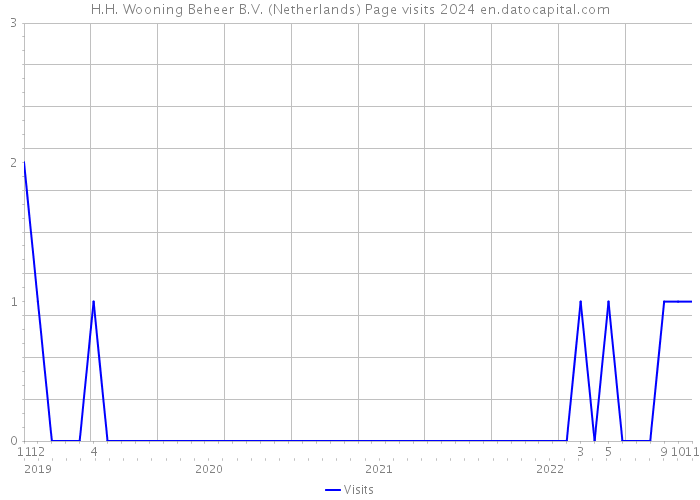H.H. Wooning Beheer B.V. (Netherlands) Page visits 2024 