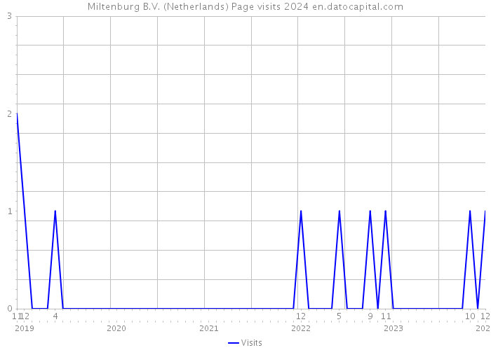 Miltenburg B.V. (Netherlands) Page visits 2024 