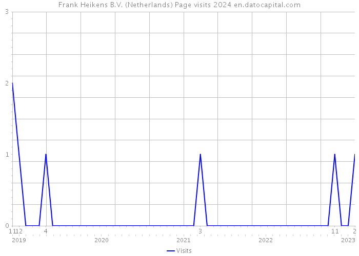 Frank Heikens B.V. (Netherlands) Page visits 2024 