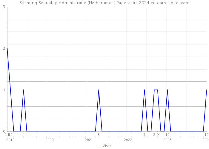 Stichting Sequalog Administratie (Netherlands) Page visits 2024 