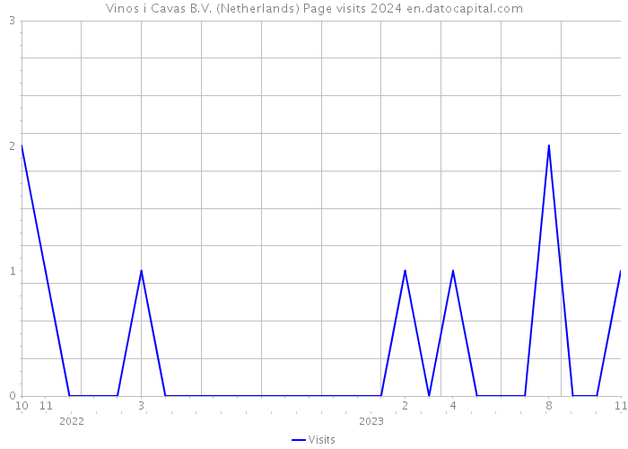 Vinos i Cavas B.V. (Netherlands) Page visits 2024 
