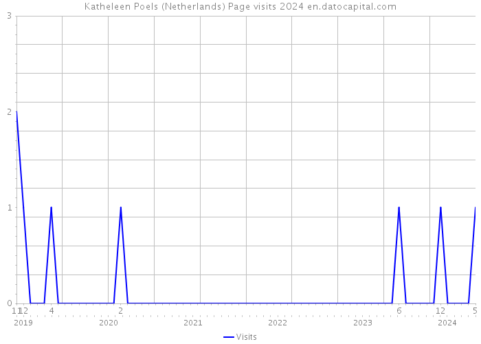 Katheleen Poels (Netherlands) Page visits 2024 