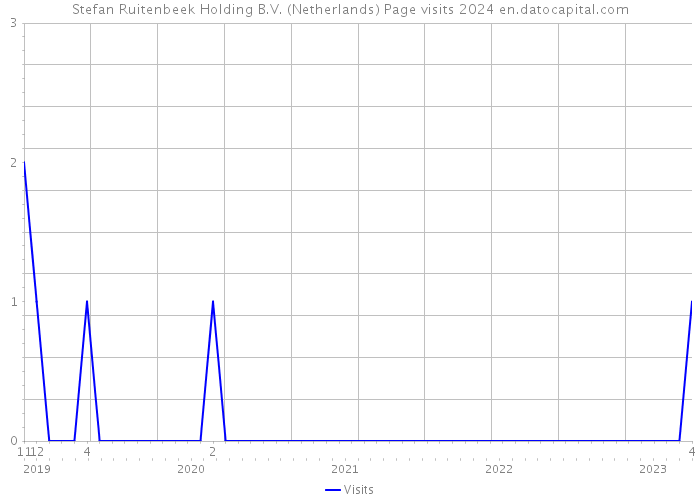 Stefan Ruitenbeek Holding B.V. (Netherlands) Page visits 2024 