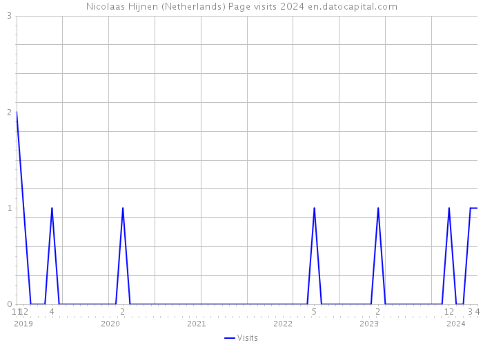 Nicolaas Hijnen (Netherlands) Page visits 2024 