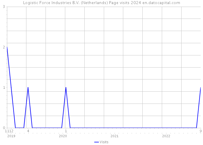 Logistic Force Industries B.V. (Netherlands) Page visits 2024 