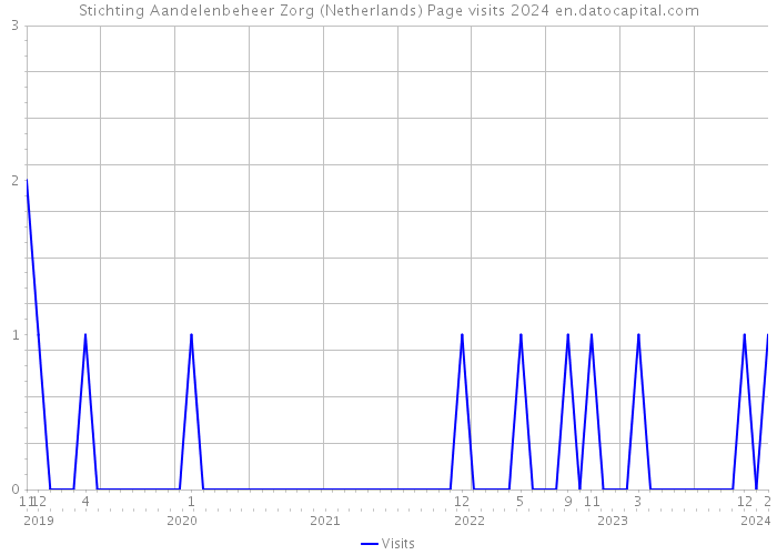 Stichting Aandelenbeheer Zorg (Netherlands) Page visits 2024 